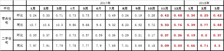 统计局官方70城房价，82%以上城市房价上涨!3大分化