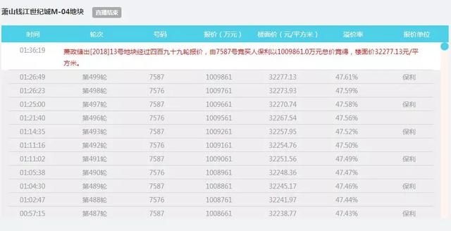 震惊全国！杭州通宵拍地、12小时激战1271轮，人已虚脱！