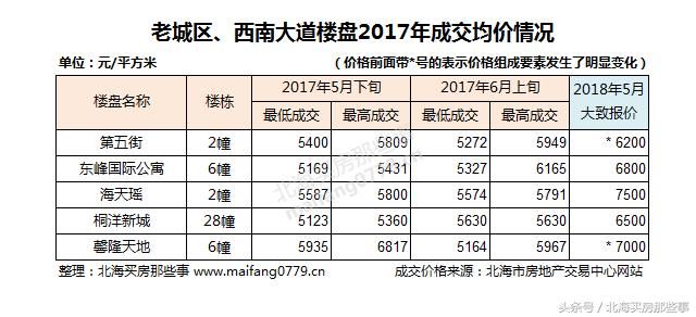 真实数据对比：北海房价一年来到底涨了多少？