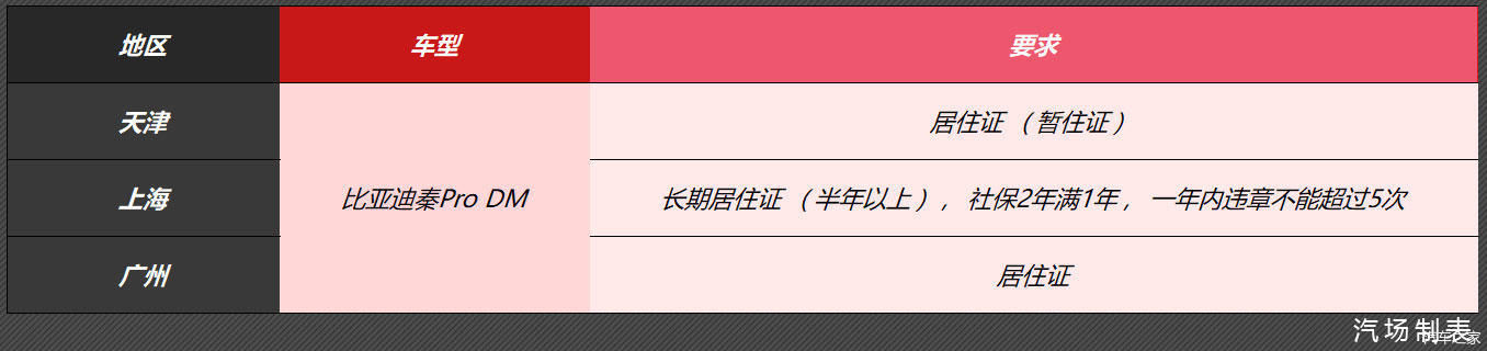 通过车牌号定位车位置