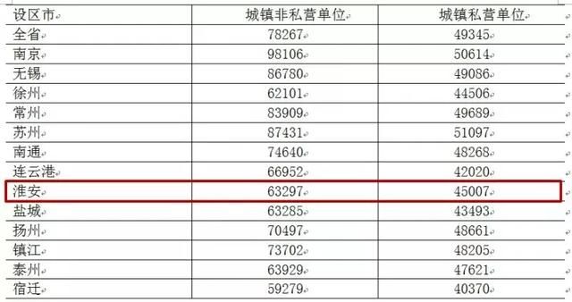 2017年江苏省各市年平均工资数据出炉！你所在城市排在……