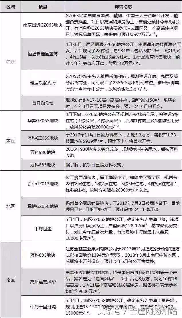 扬州房价涨幅全省名列前茅！房价现和常州齐平