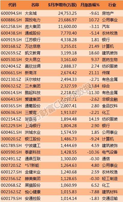 沪指五连阴 大股东减持节奏加快 最新动向一览