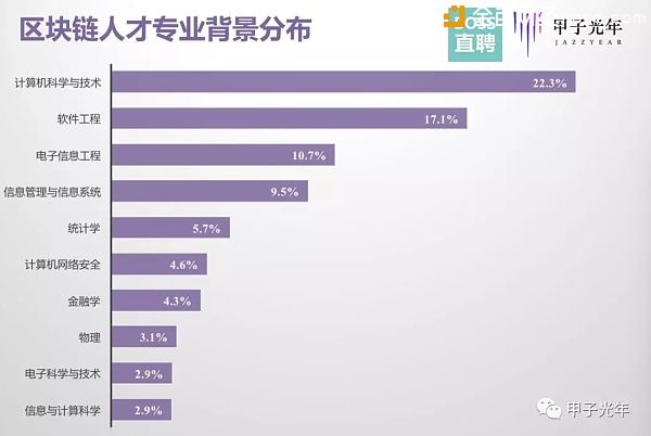 区块链急需顶尖技术人才 钱是不差的 人从哪儿来？