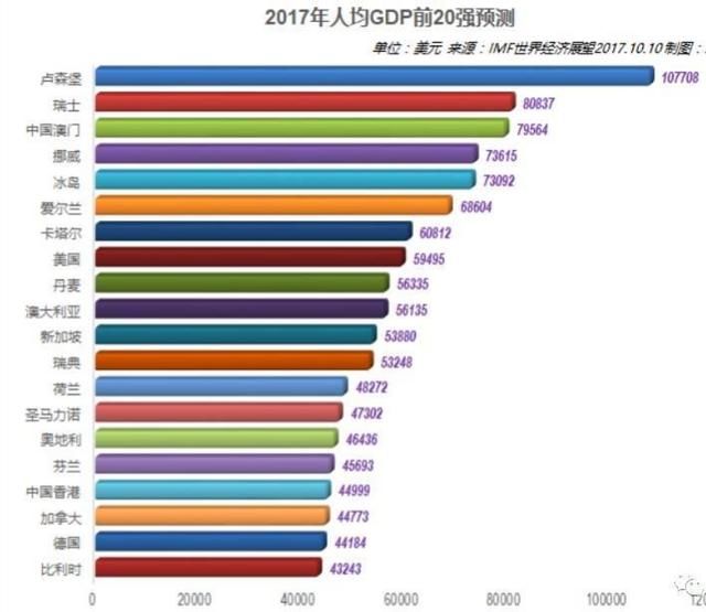 思考：美国GDP增长2.3%，我国增长6.9%，哪个更厉害？