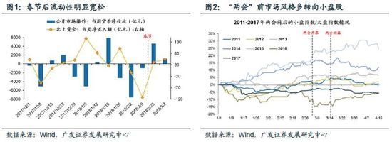 广发证券:当前仍是\＂超跌反弹\＂ 风格切换尚未出现