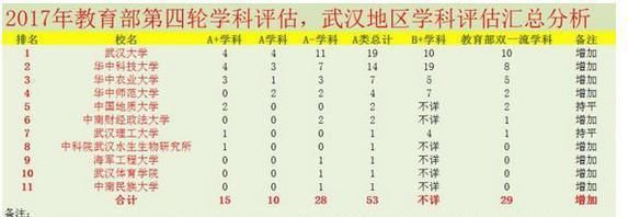 武汉高校学科评估实力“爆棚”，53个A类学科“傲视群雄”