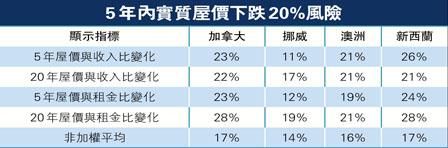 加拿大央行决定暂不加息 房价大升后崩盘风险提升 五年内或跌两成