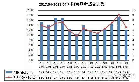 4月泗阳房地产成交量下降近30%，但新盖房却上涨近50%，我糊涂了.