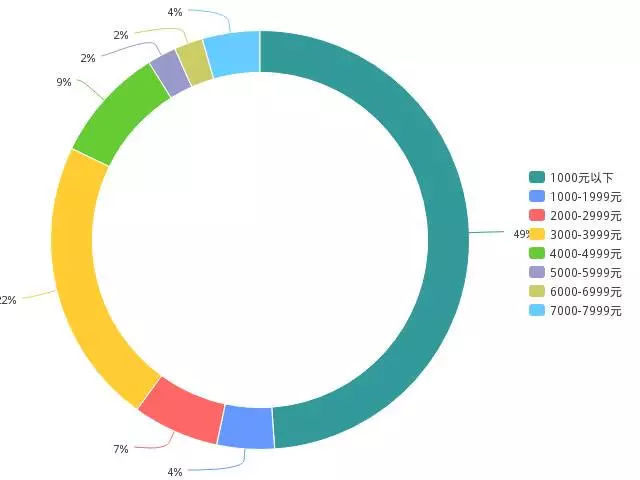 三甲医院与二甲医院的薪水区别!