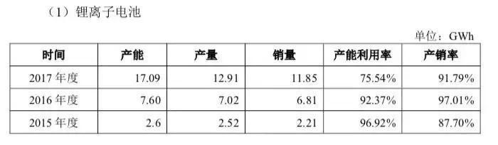 “全球电池王”独角兽-宁德时代产能超越特斯拉超级工厂只差一步