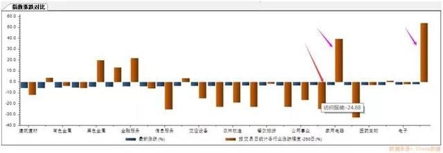 这个板块去年暴跌25%，今年大涨基本没悬念！