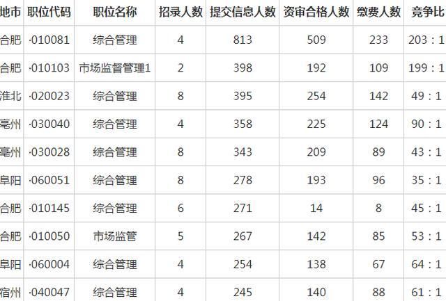 安徽公务员报名人数:57351人提交报名信息, 审
