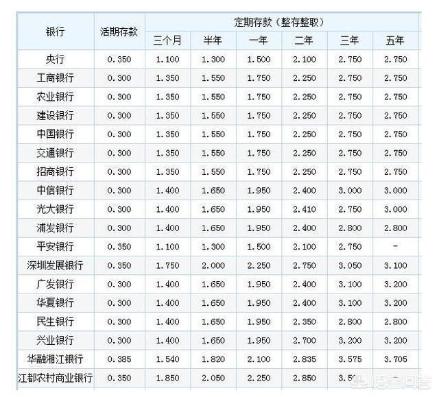 马化腾2950亿如果存银行吃利, 每一天有多少利息?