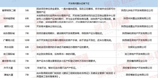 入住多年不见“证” 西安51个楼盘不动产证“难产”