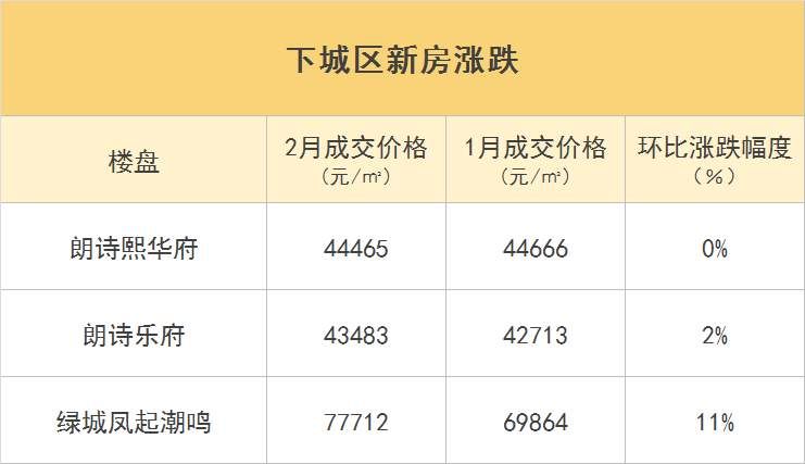 春节后首份黄院长购房榜单出炉，杭州新房的成交信息和价格都在这