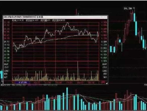 6大分时图黄金口诀：牢记任意一句，你成为股神只有最后一步了