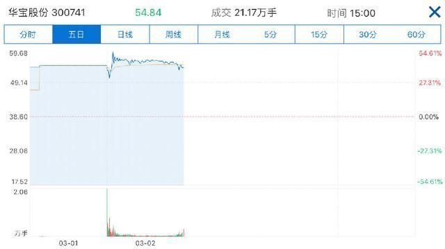 上市第二天就被“撕票”，又来了只假新股?