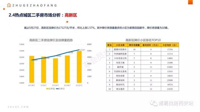 5月西安月报出炉，二手房挂牌价14467元\/平米