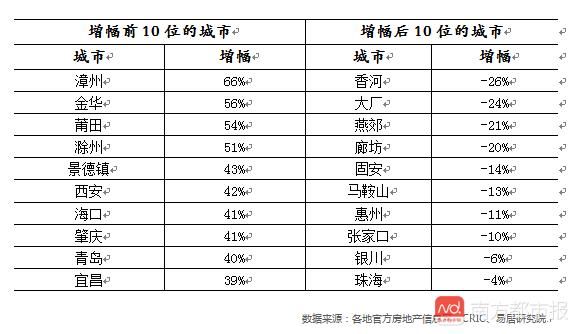 百城住宅价格出炉：三四线城市房价“破万”已持续9个月！