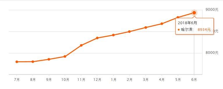 最新!哈尔滨6月二手房价表出炉!果然…