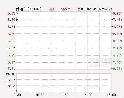 快讯：乔治白涨停 报于6.85元