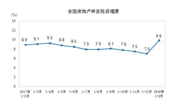 前两月房地产开发投资增速创3年来新高 东北销售额涨35%