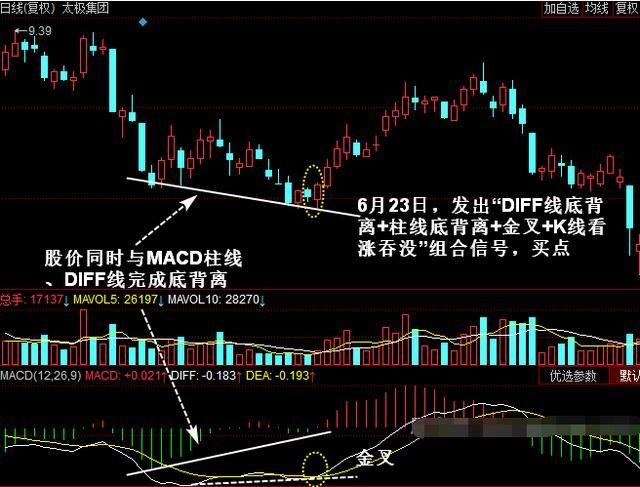 MACD图解！如何解决滞后性，规避盲目买进卖出！