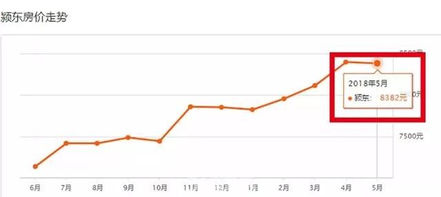 房价1年涨了1300元！阜阳这个地方引房企争抢