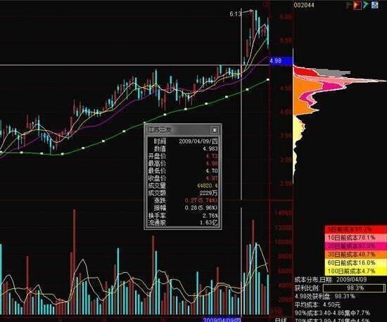 最强筹码分布选股战法解析，慧眼识珠，散户不得不叹服!