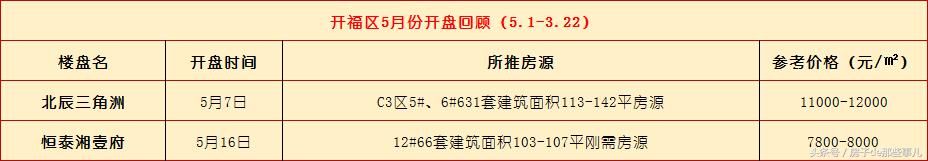 6月长沙楼市会很火爆，预计新推30余盘，看看有你想要的吗？