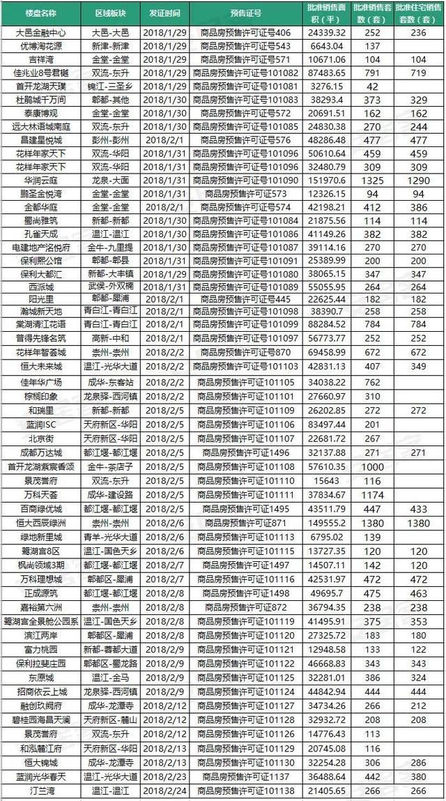 春节前后四周14537套房源开盘 住宅项目唱主角