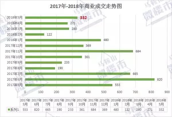 马鞍山5月住宅成交量、上市量双双攀升！土地成交196亩收入9.4亿