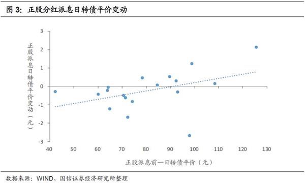 转债周报:关注正股高分红转债的布局机会