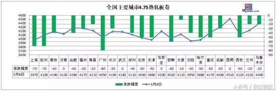 沪杭螺纹跌破4000，钢坯大跌70，钢价有点慌！