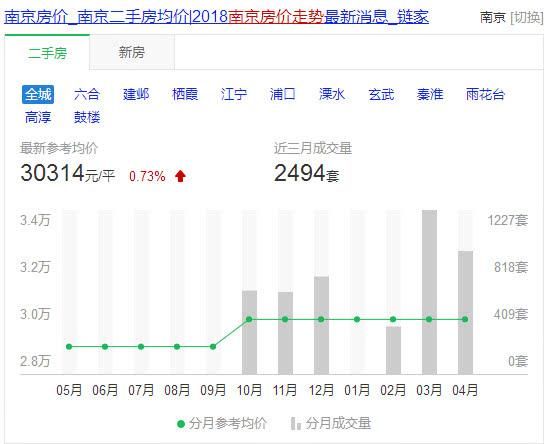 南京、郑州、武汉和西安,哪里的房子更有潜力?