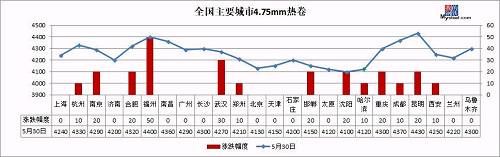 环保风”横扫全国10省 钢价触及4100 6月开局再涨！