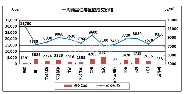 春节后首周长春房价8270元\/平 成交销售排行榜 哪个区受市民喜欢