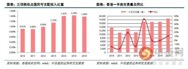 土地公有制下的香港如何构建房地产税制度?