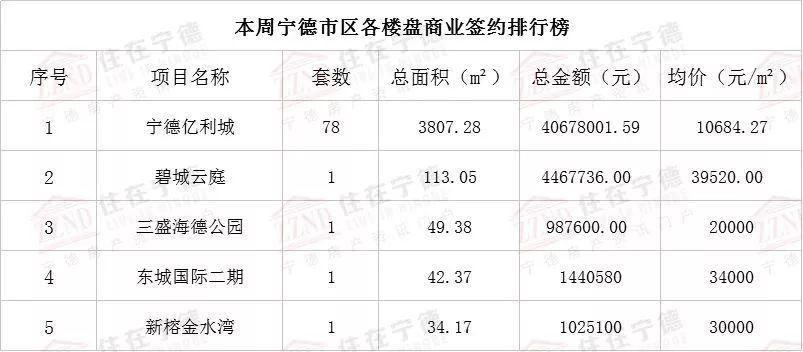 2018年6月第1周宁德主城区商品房交易分析