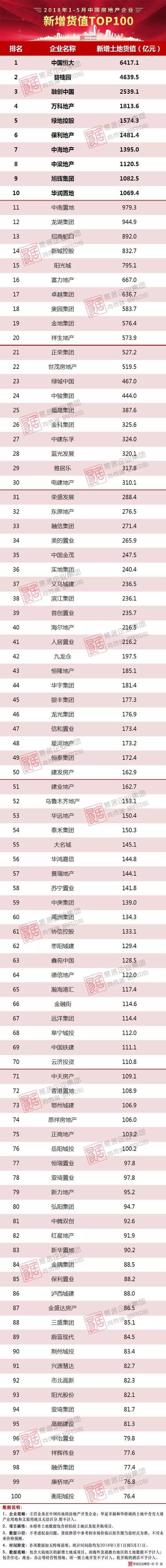 2018年1-5月中国房企新增货值TOP100，前10名都破千亿了