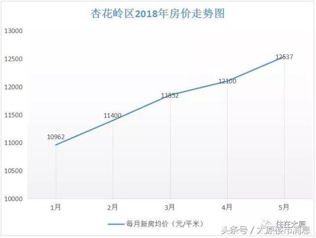 5月太原新房房价表出炉 你看中的房子还是那个价吗？