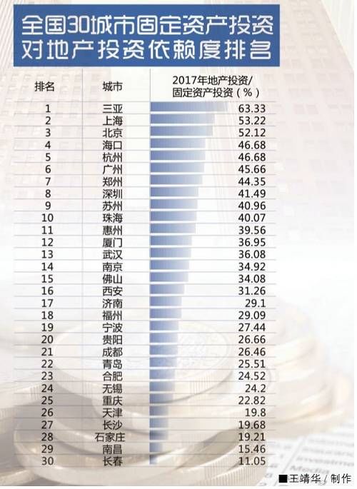 全国30城市房地产依赖度排名 三亚房地产投资超过全年GDP