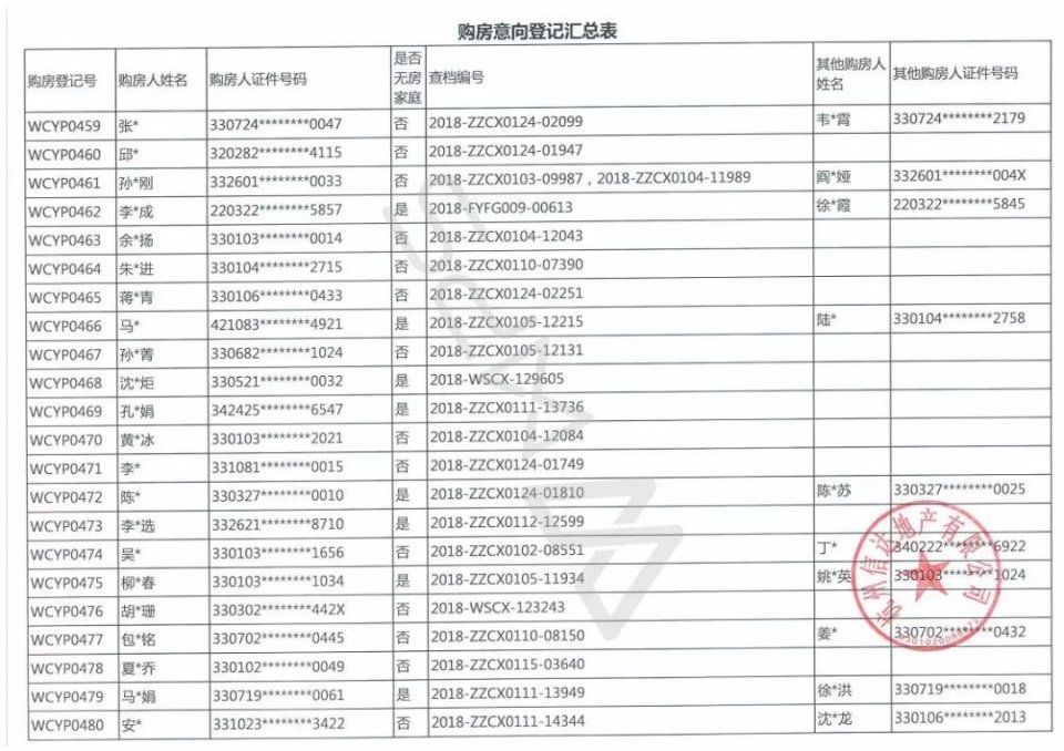 633位杭州富豪抢204套千万豪宅，若首付三成月还3万以上!中签率6%