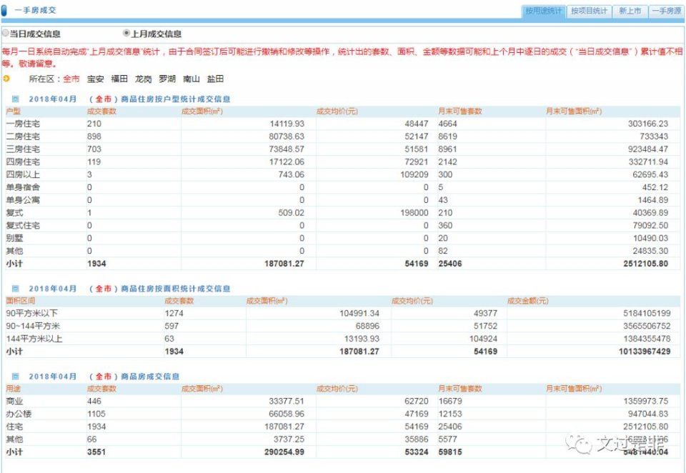 4月深圳新房成交差强人意，二手房“三价合一”影响迅速消化