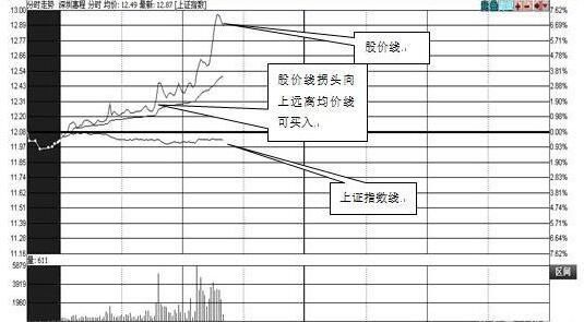 分时选股绝技，看懂远离一卖就涨 一买就跌 精确把控盘中涨停板