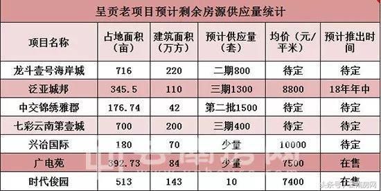 呈贡一季度房地产投资暴涨4成 多个新楼盘涌入市场