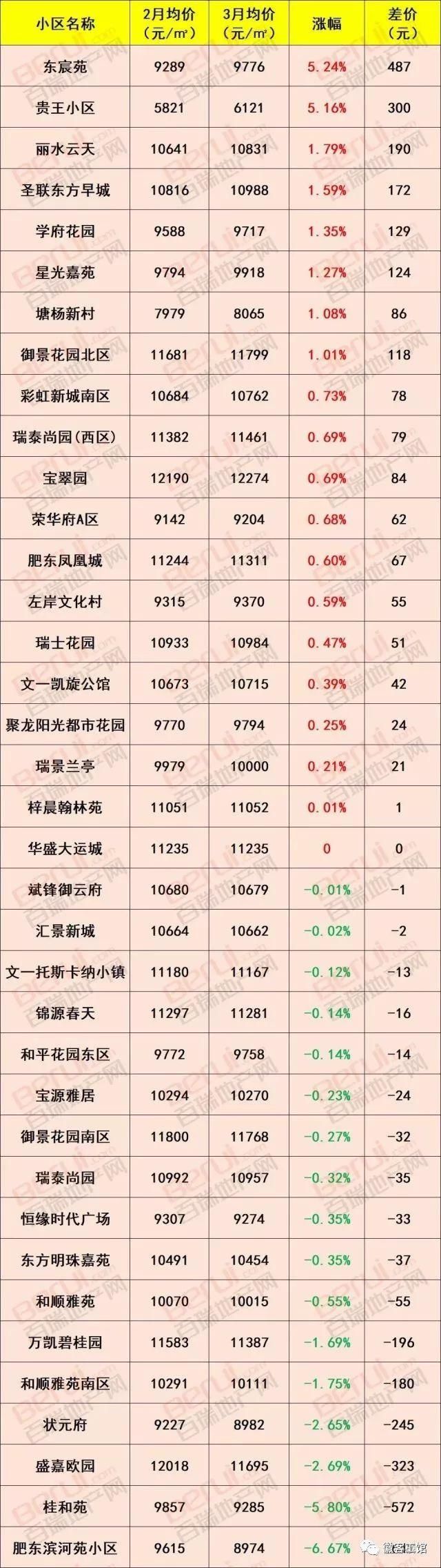 徽资讯|最新消息，要买房的赶紧看!合肥1000个小区最新房价出炉!