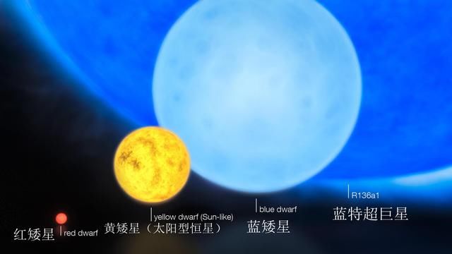 同为恒星，差别太大，这颗最大的居然能装下十万亿个小恒星