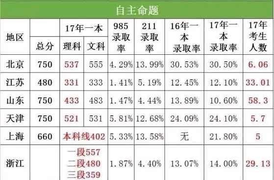 2017年985、211大学在全国各省录取率排行,录